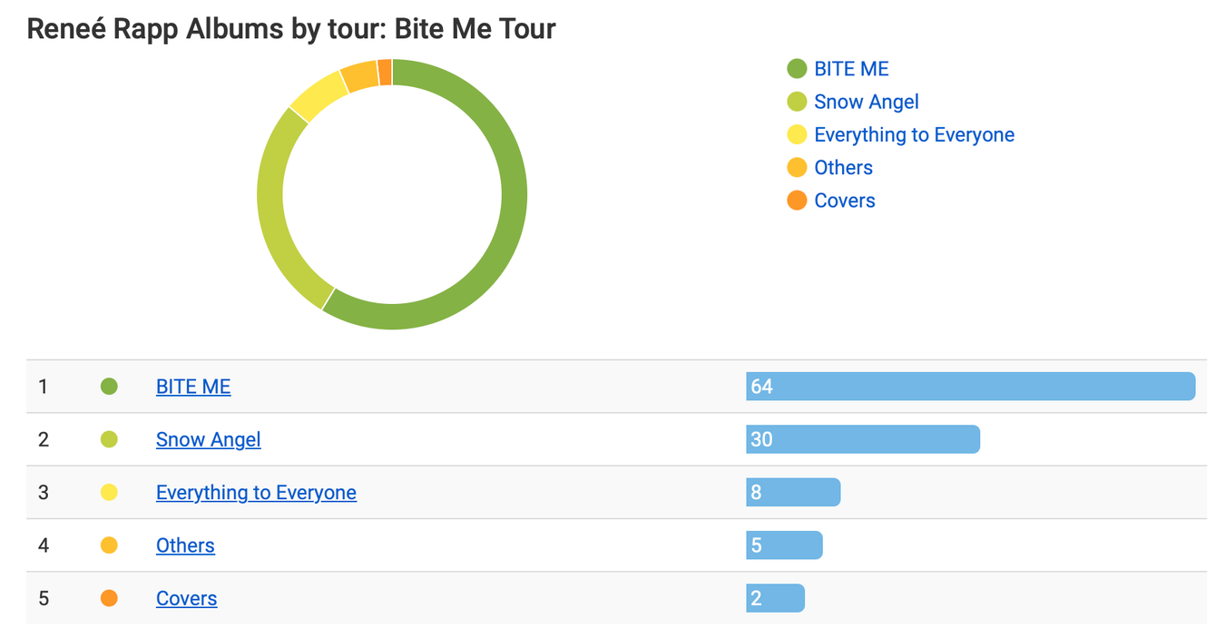 Reneé Rapp Kicks Off Bite Me Tour at Iconic Red Rocks Arena | setlist.fm